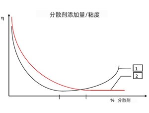 颜填料分散剂用量的近似测量方法