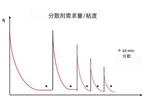 颜料浆粘度确定分散剂用量